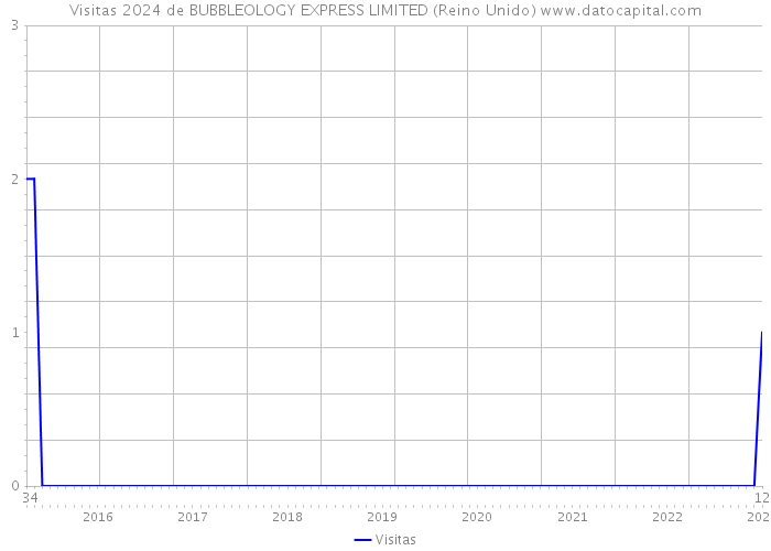 Visitas 2024 de BUBBLEOLOGY EXPRESS LIMITED (Reino Unido) 