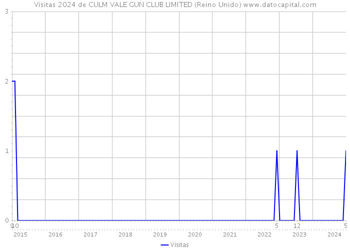 Visitas 2024 de CULM VALE GUN CLUB LIMITED (Reino Unido) 