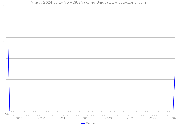 Visitas 2024 de EMAD ALSUSA (Reino Unido) 