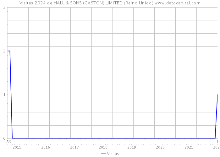 Visitas 2024 de HALL & SONS (CASTON) LIMITED (Reino Unido) 