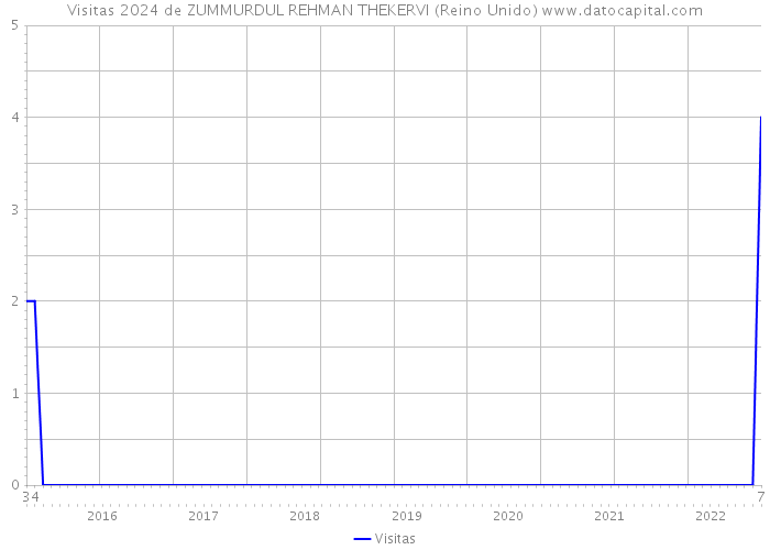 Visitas 2024 de ZUMMURDUL REHMAN THEKERVI (Reino Unido) 