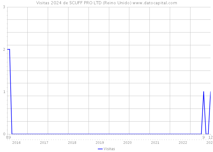 Visitas 2024 de SCUFF PRO LTD (Reino Unido) 