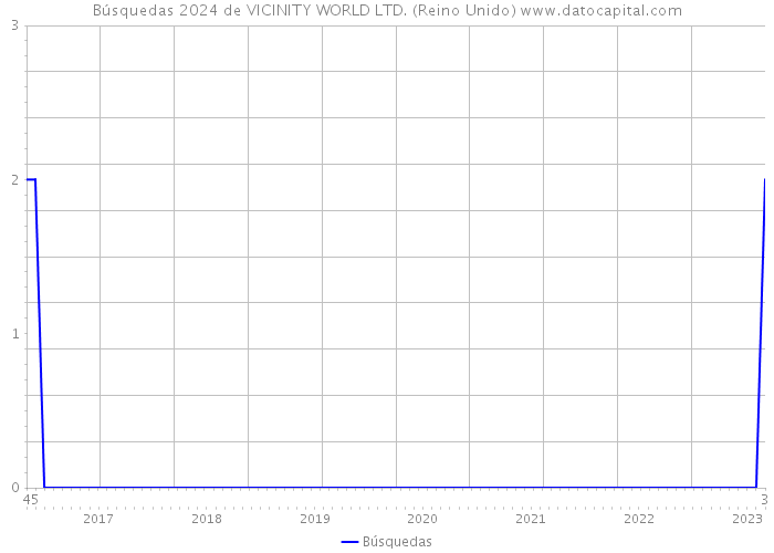 Búsquedas 2024 de VICINITY WORLD LTD. (Reino Unido) 