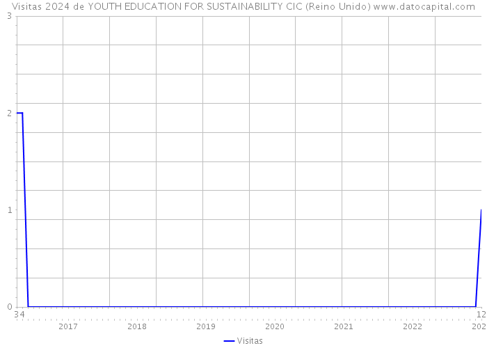 Visitas 2024 de YOUTH EDUCATION FOR SUSTAINABILITY CIC (Reino Unido) 