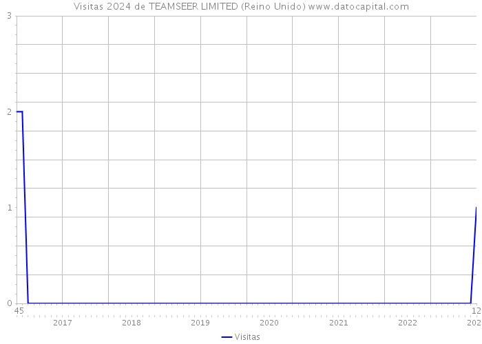 Visitas 2024 de TEAMSEER LIMITED (Reino Unido) 