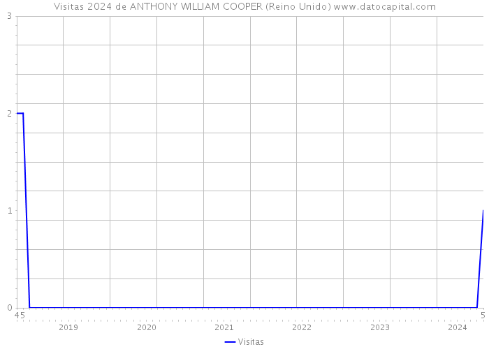 Visitas 2024 de ANTHONY WILLIAM COOPER (Reino Unido) 