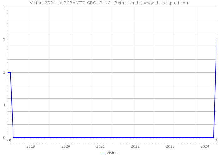 Visitas 2024 de PORAMTO GROUP INC. (Reino Unido) 