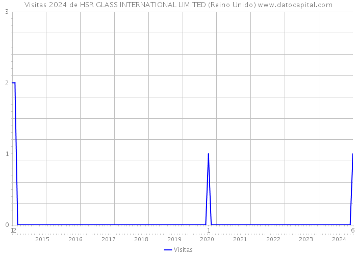 Visitas 2024 de HSR GLASS INTERNATIONAL LIMITED (Reino Unido) 