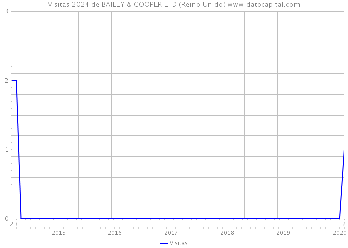 Visitas 2024 de BAILEY & COOPER LTD (Reino Unido) 