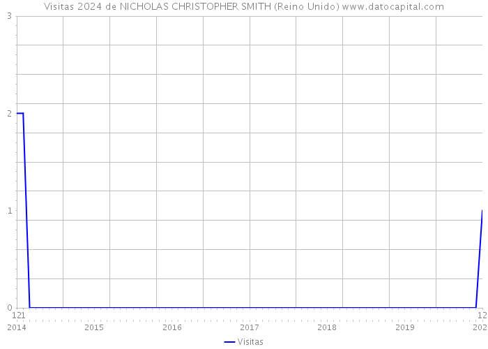 Visitas 2024 de NICHOLAS CHRISTOPHER SMITH (Reino Unido) 