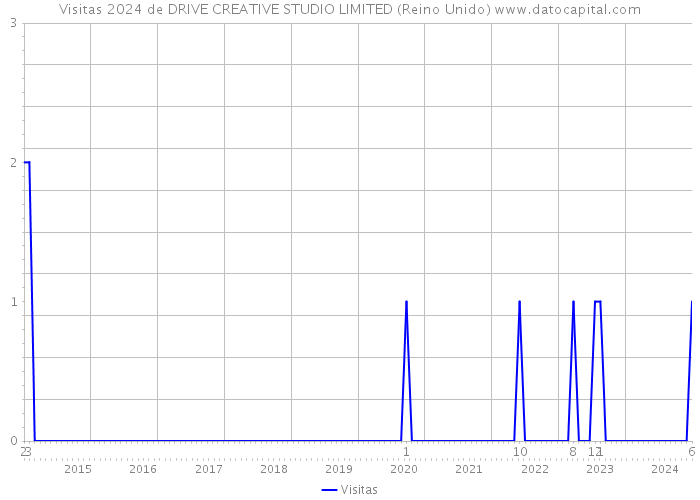 Visitas 2024 de DRIVE CREATIVE STUDIO LIMITED (Reino Unido) 