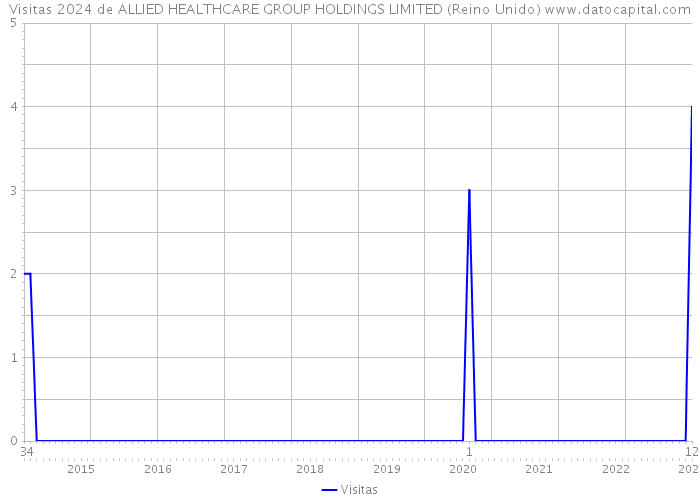 Visitas 2024 de ALLIED HEALTHCARE GROUP HOLDINGS LIMITED (Reino Unido) 