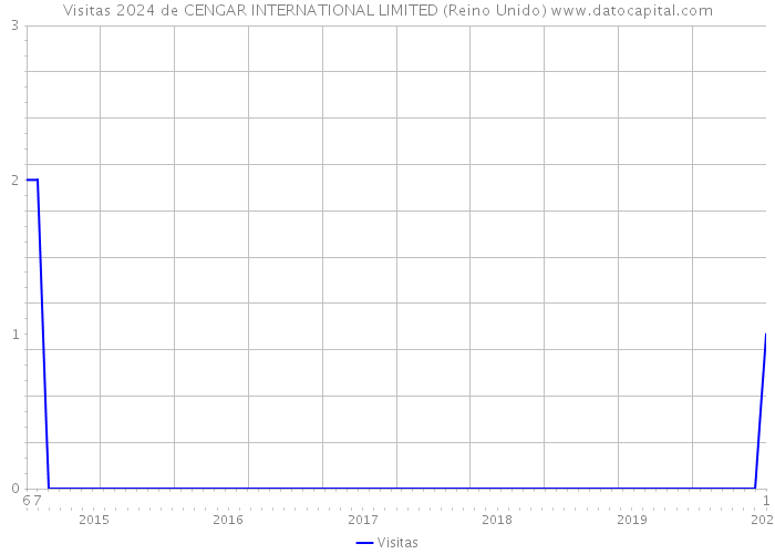 Visitas 2024 de CENGAR INTERNATIONAL LIMITED (Reino Unido) 