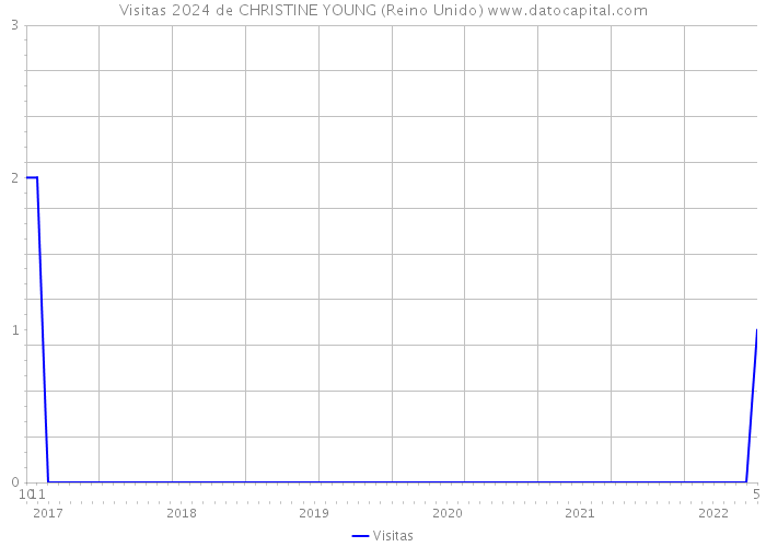 Visitas 2024 de CHRISTINE YOUNG (Reino Unido) 