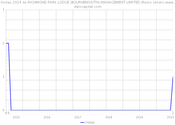 Visitas 2024 de RICHMOND PARK LODGE (BOURNEMOUTH) MANAGEMENT LIMITED (Reino Unido) 