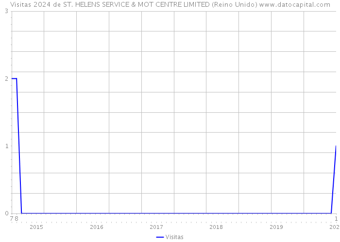 Visitas 2024 de ST. HELENS SERVICE & MOT CENTRE LIMITED (Reino Unido) 