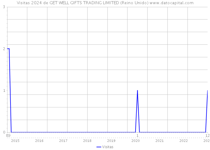Visitas 2024 de GET WELL GIFTS TRADING LIMITED (Reino Unido) 