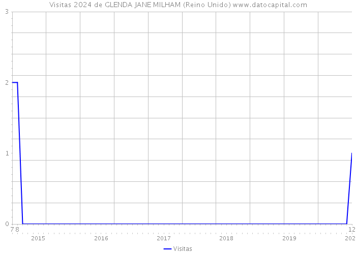 Visitas 2024 de GLENDA JANE MILHAM (Reino Unido) 