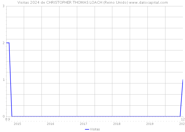 Visitas 2024 de CHRISTOPHER THOMAS LOACH (Reino Unido) 