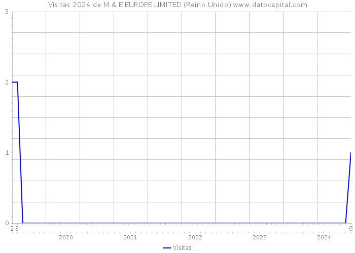 Visitas 2024 de M & E EUROPE LIMITED (Reino Unido) 