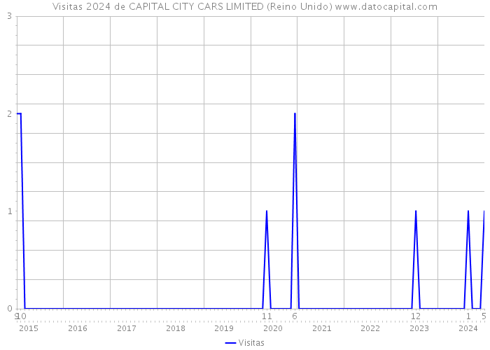 Visitas 2024 de CAPITAL CITY CARS LIMITED (Reino Unido) 