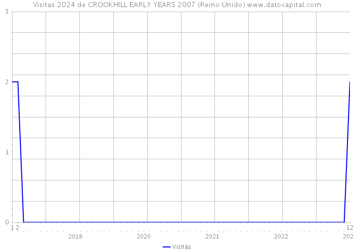 Visitas 2024 de CROOKHILL EARLY YEARS 2007 (Reino Unido) 