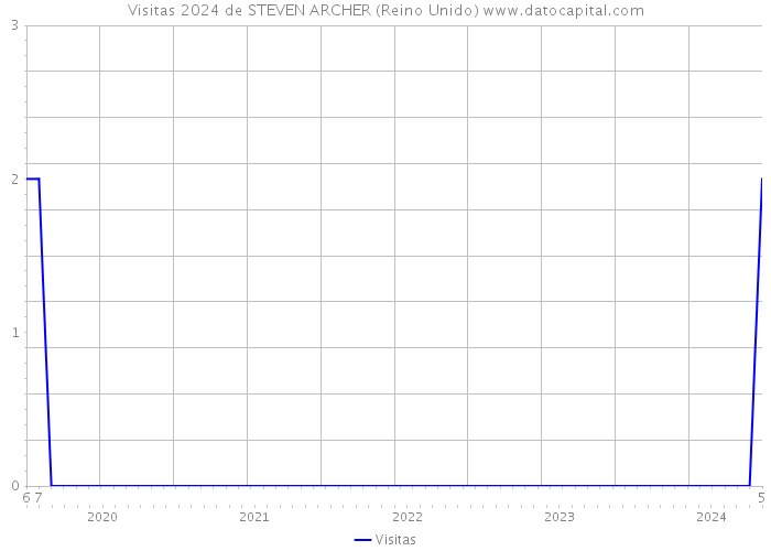 Visitas 2024 de STEVEN ARCHER (Reino Unido) 