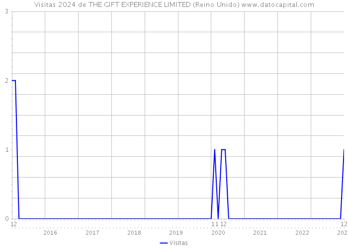 Visitas 2024 de THE GIFT EXPERIENCE LIMITED (Reino Unido) 