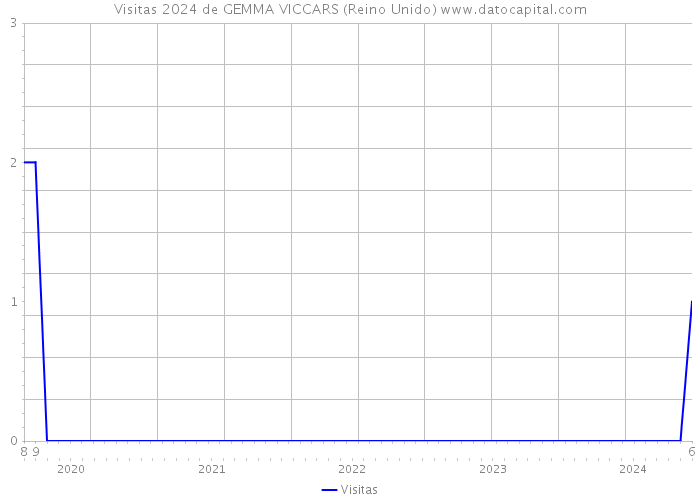 Visitas 2024 de GEMMA VICCARS (Reino Unido) 