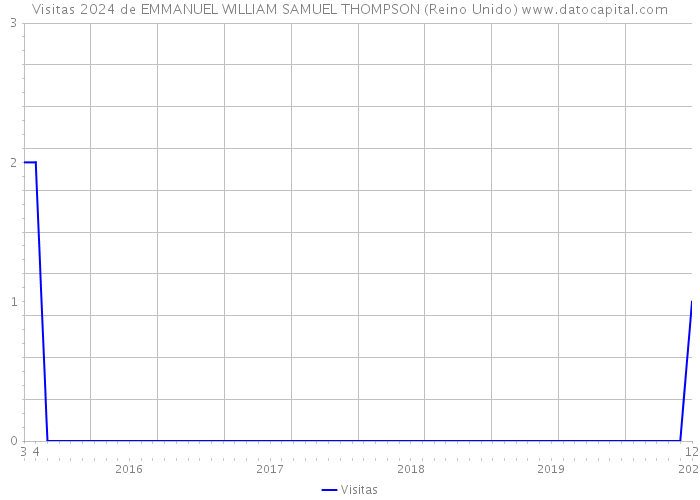 Visitas 2024 de EMMANUEL WILLIAM SAMUEL THOMPSON (Reino Unido) 