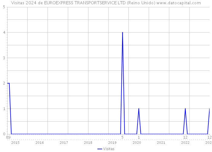 Visitas 2024 de EUROEXPRESS TRANSPORTSERVICE LTD (Reino Unido) 