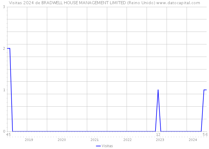 Visitas 2024 de BRADWELL HOUSE MANAGEMENT LIMITED (Reino Unido) 