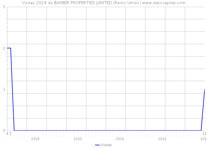 Visitas 2024 de BARBER PROPERTIES LIMITED (Reino Unido) 