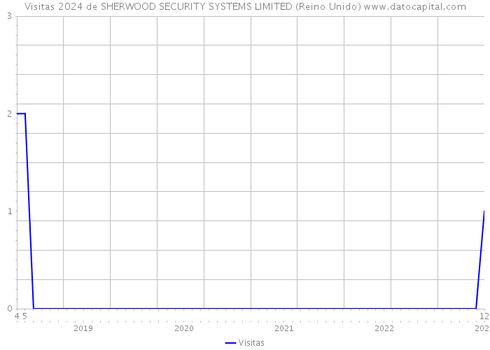 Visitas 2024 de SHERWOOD SECURITY SYSTEMS LIMITED (Reino Unido) 