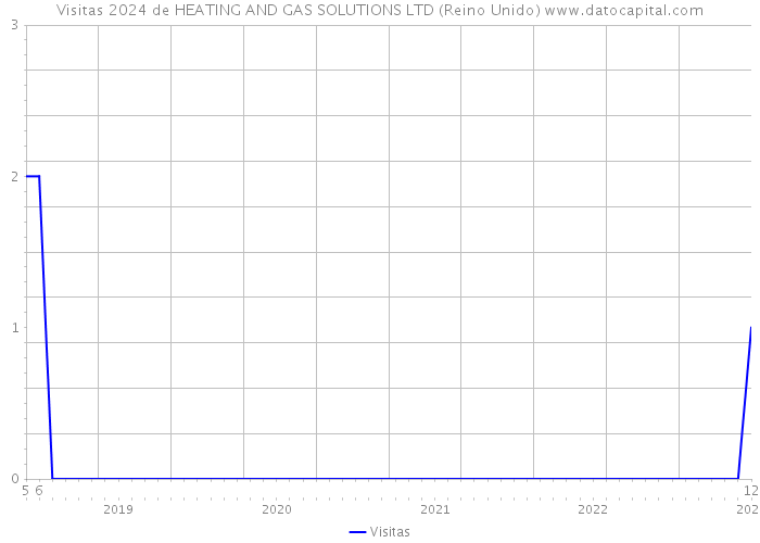 Visitas 2024 de HEATING AND GAS SOLUTIONS LTD (Reino Unido) 