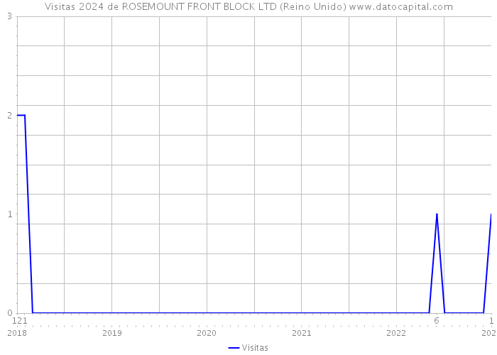 Visitas 2024 de ROSEMOUNT FRONT BLOCK LTD (Reino Unido) 