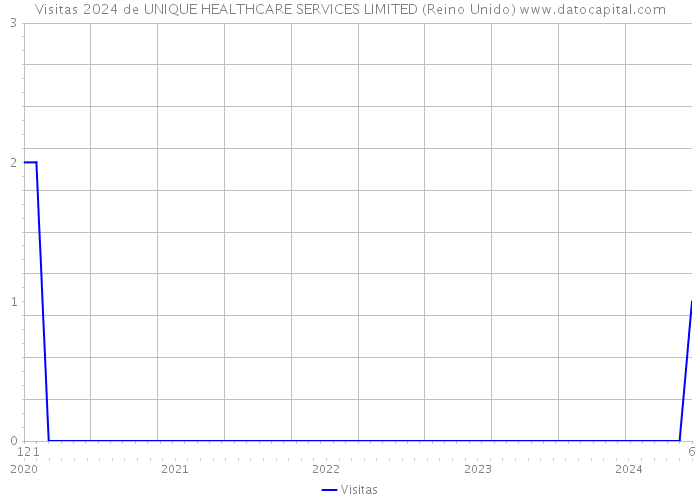 Visitas 2024 de UNIQUE HEALTHCARE SERVICES LIMITED (Reino Unido) 