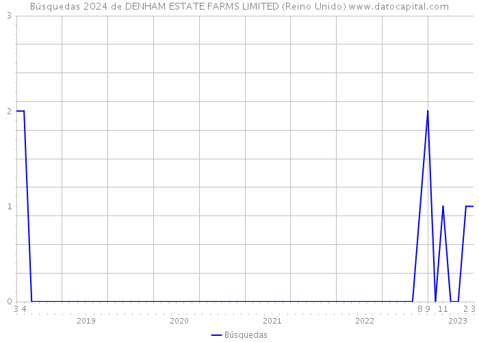 Búsquedas 2024 de DENHAM ESTATE FARMS LIMITED (Reino Unido) 