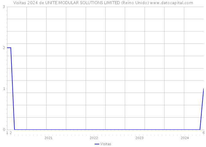 Visitas 2024 de UNITE MODULAR SOLUTIONS LIMITED (Reino Unido) 