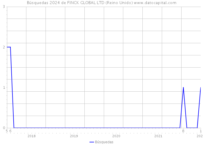 Búsquedas 2024 de FINCK GLOBAL LTD (Reino Unido) 