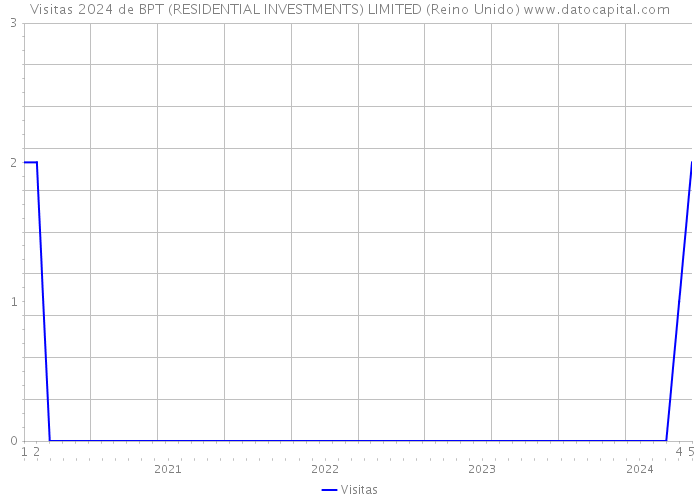 Visitas 2024 de BPT (RESIDENTIAL INVESTMENTS) LIMITED (Reino Unido) 