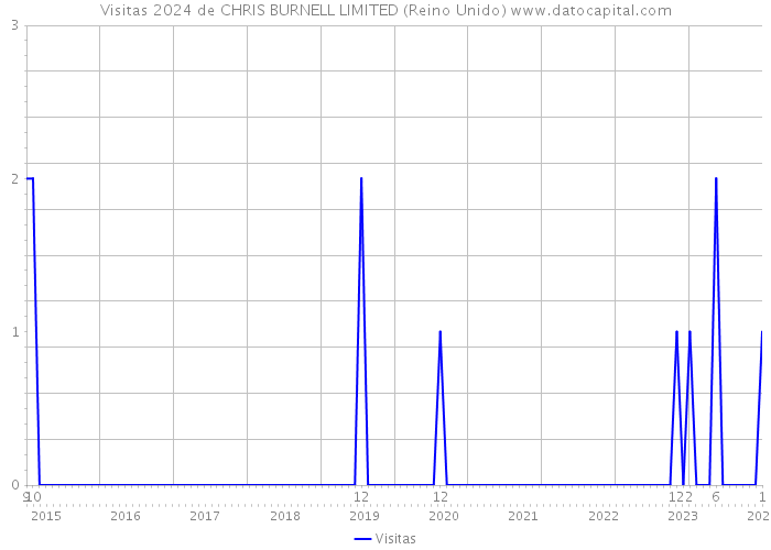 Visitas 2024 de CHRIS BURNELL LIMITED (Reino Unido) 