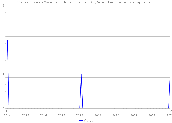 Visitas 2024 de Wyndham Global Finance PLC (Reino Unido) 