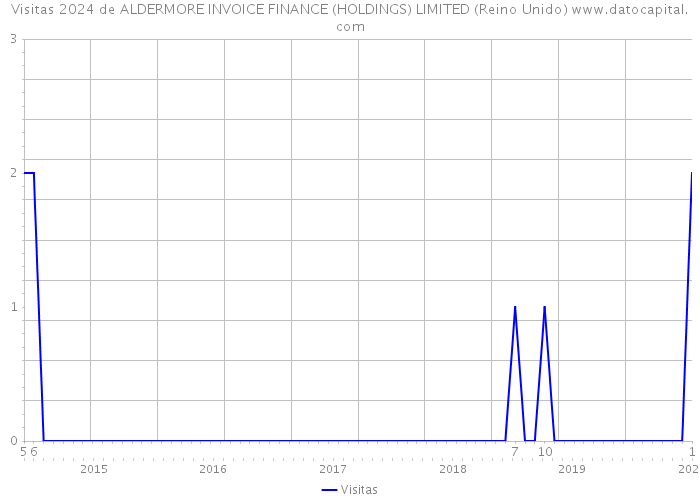 Visitas 2024 de ALDERMORE INVOICE FINANCE (HOLDINGS) LIMITED (Reino Unido) 