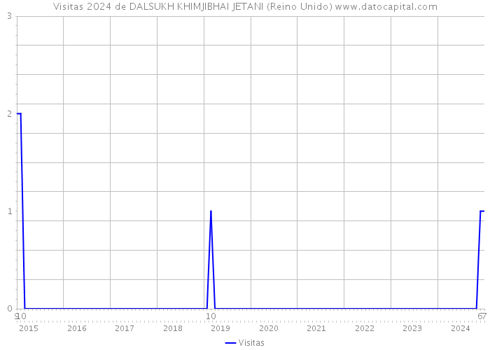 Visitas 2024 de DALSUKH KHIMJIBHAI JETANI (Reino Unido) 