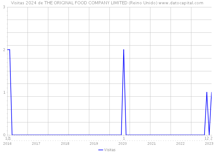 Visitas 2024 de THE ORIGINAL FOOD COMPANY LIMITED (Reino Unido) 