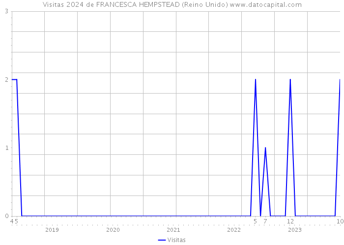 Visitas 2024 de FRANCESCA HEMPSTEAD (Reino Unido) 