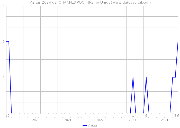 Visitas 2024 de JOHANNES POOT (Reino Unido) 