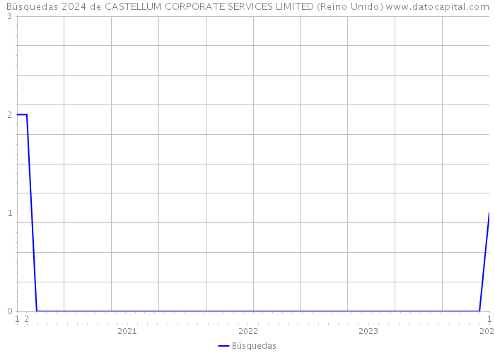 Búsquedas 2024 de CASTELLUM CORPORATE SERVICES LIMITED (Reino Unido) 