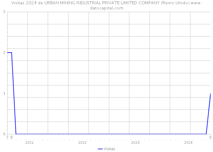 Visitas 2024 de URBAN MINING INDUSTRIAL PRIVATE LIMITED COMPANY (Reino Unido) 